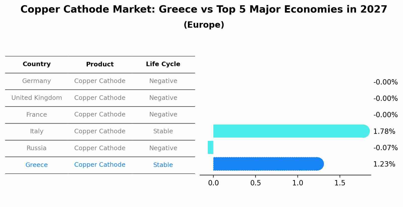 Copper Cathode Market: Greece vs Top 5 Major Economies in 2027 (Europe)