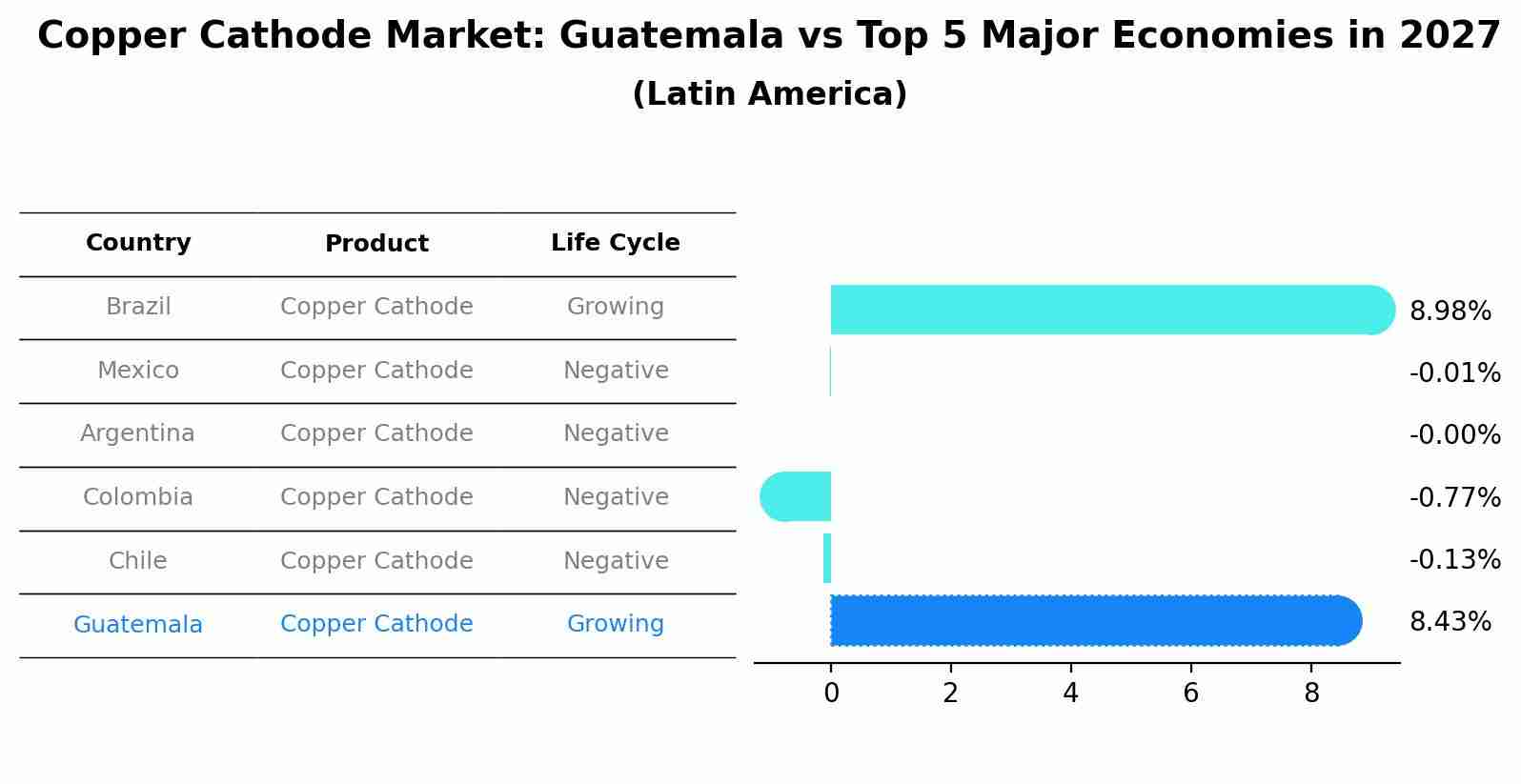 Copper Cathode Market: Guatemala vs Top 5 Major Economies in 2027 (Latin America)