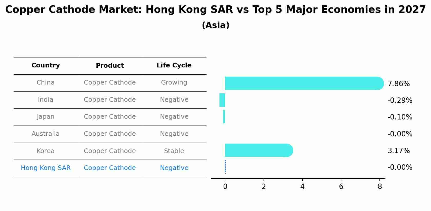 Copper Cathode Market: Hong Kong SAR vs Top 5 Major Economies in 2027 (Asia)