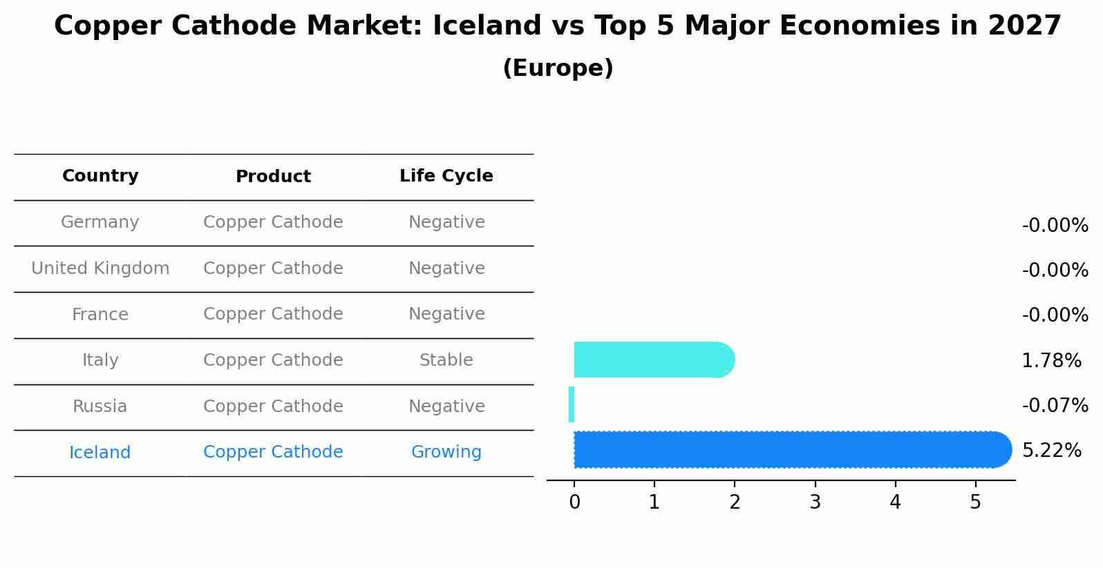 Copper Cathode Market: Iceland vs Top 5 Major Economies in 2027 (Europe)