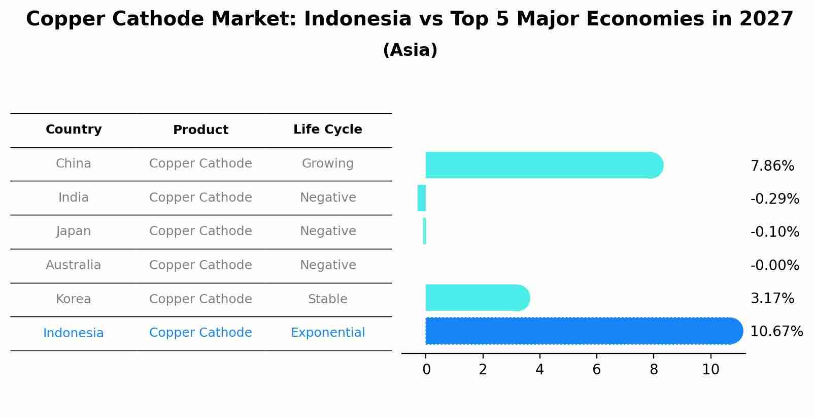 Copper Cathode Market: Indonesia vs Top 5 Major Economies in 2027 (Asia)