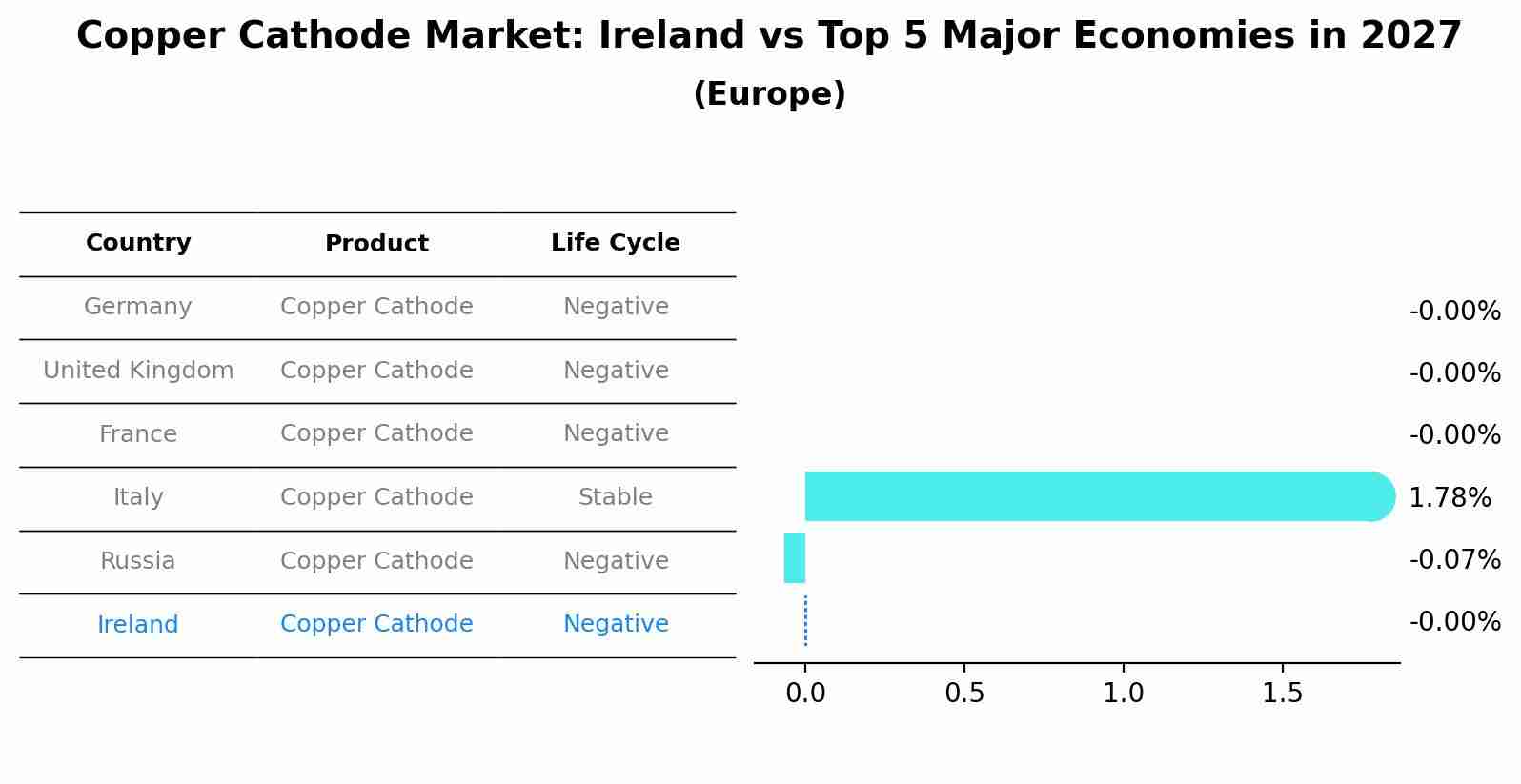 Copper Cathode Market: Ireland vs Top 5 Major Economies in 2027 (Europe)