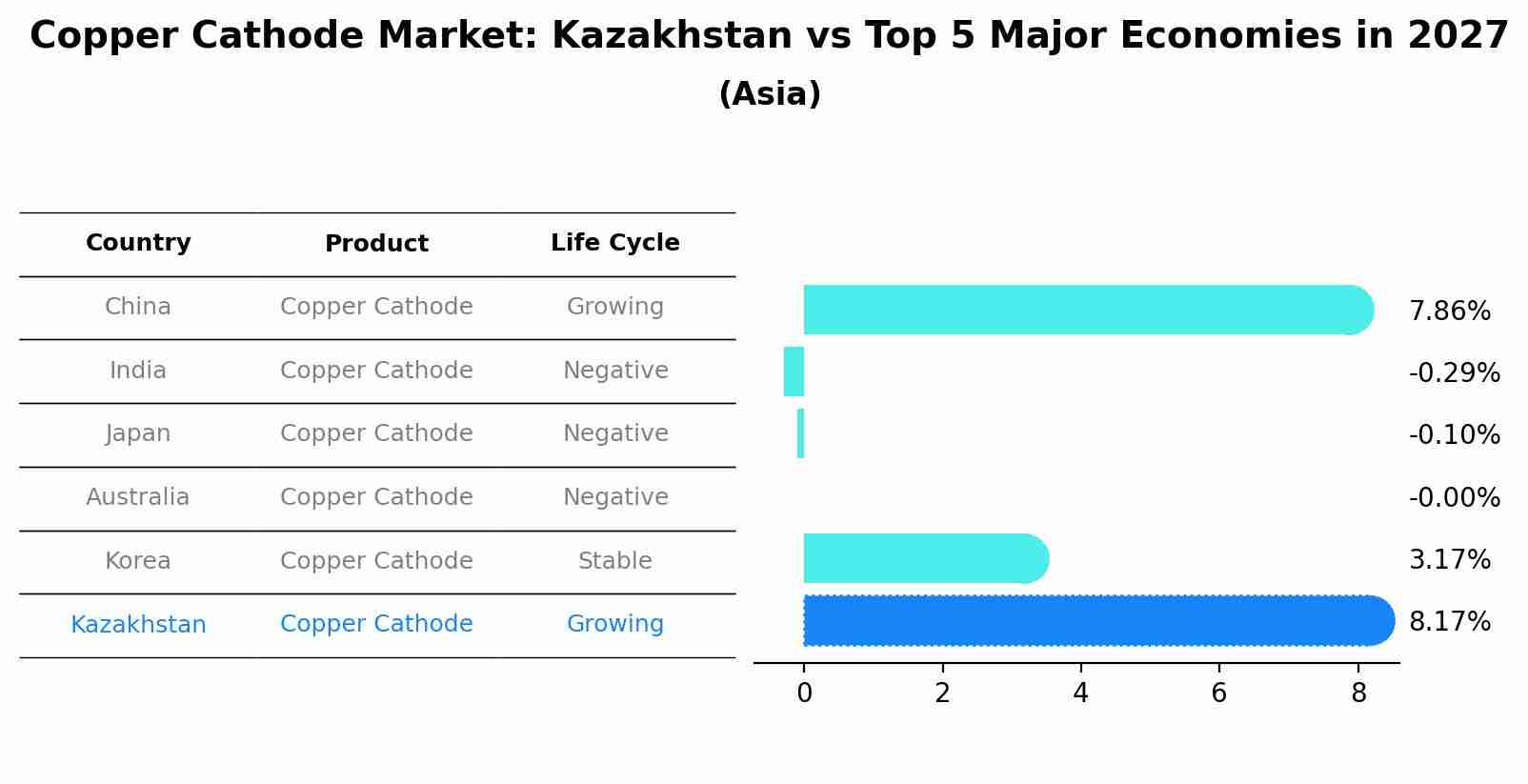 Copper Cathode Market: Kazakhstan vs Top 5 Major Economies in 2027 (Asia)