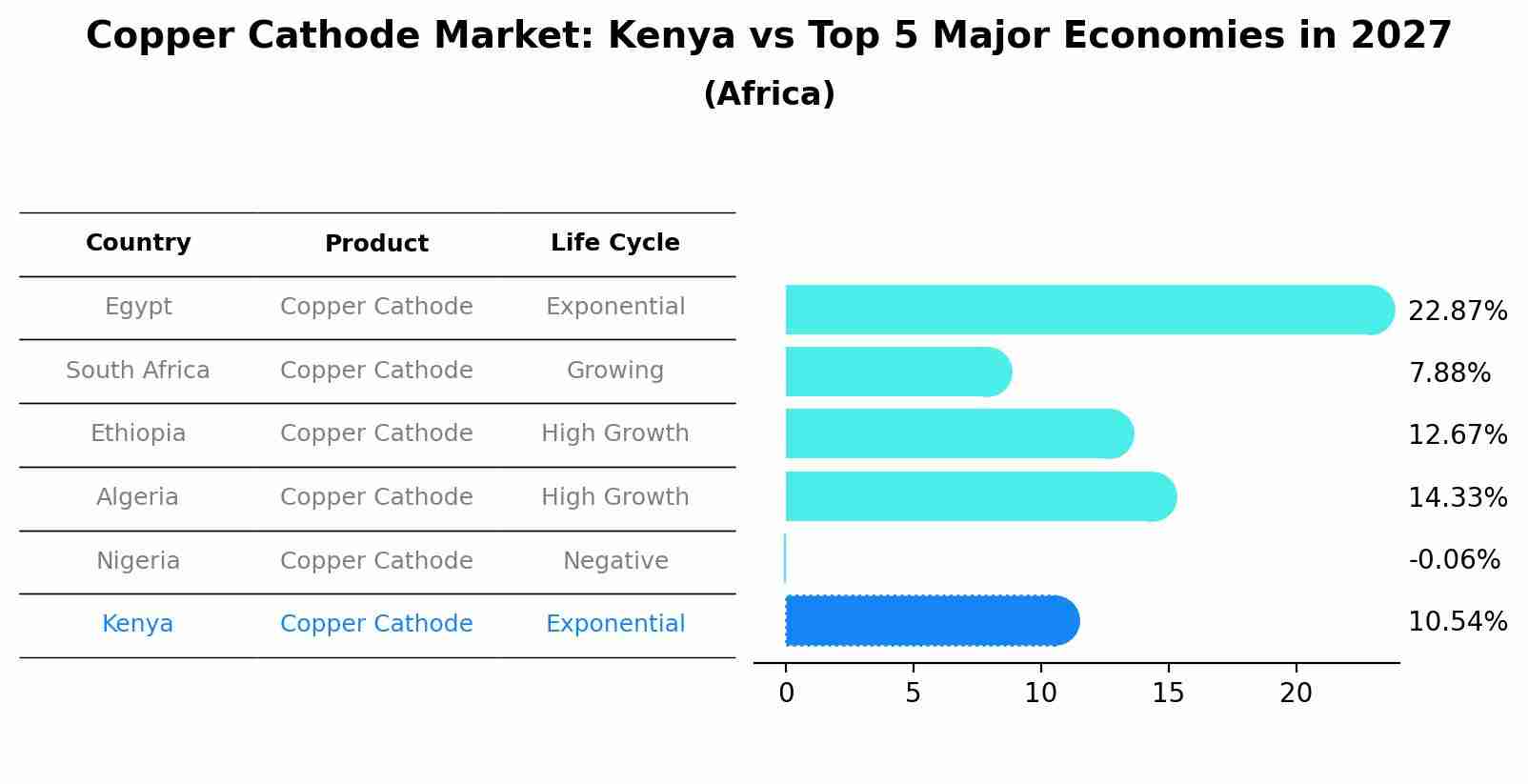 Copper Cathode Market: Kenya vs Top 5 Major Economies in 2027 (Africa)