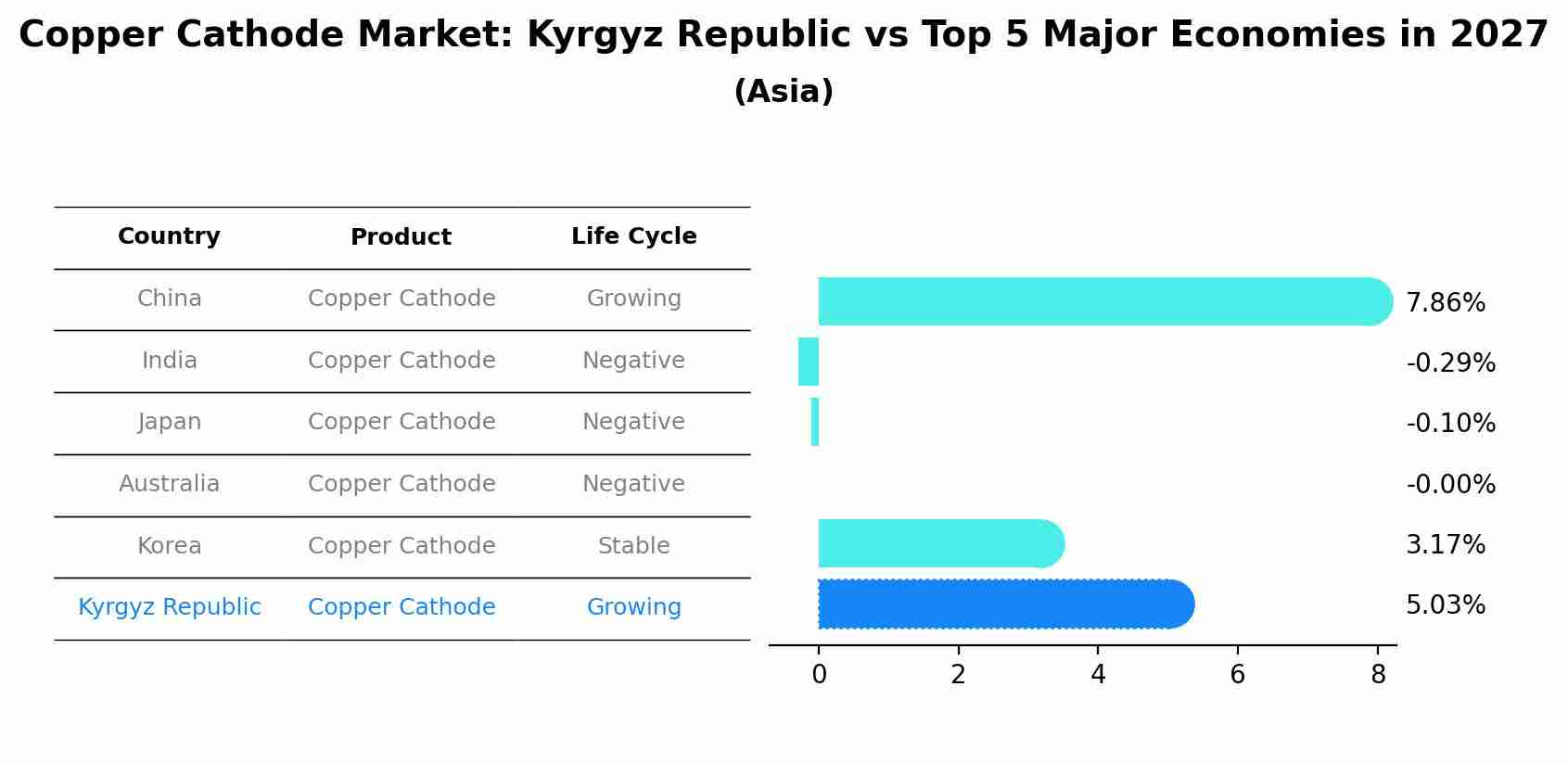 Copper Cathode Market: Kyrgyz Republic vs Top 5 Major Economies in 2027 (Asia)