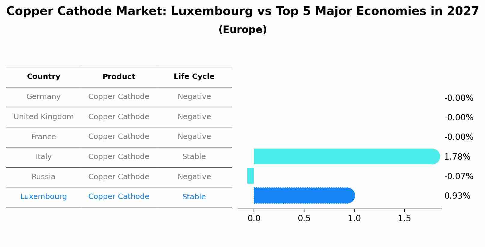 Copper Cathode Market: Luxembourg vs Top 5 Major Economies in 2027 (Europe)