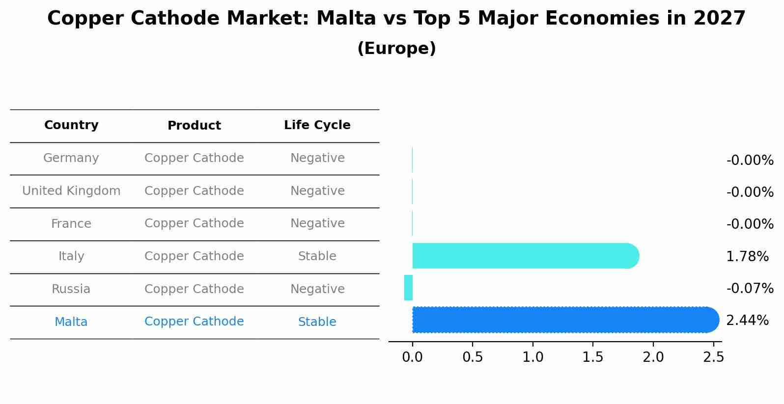 Copper Cathode Market: Malta vs Top 5 Major Economies in 2027 (Europe)