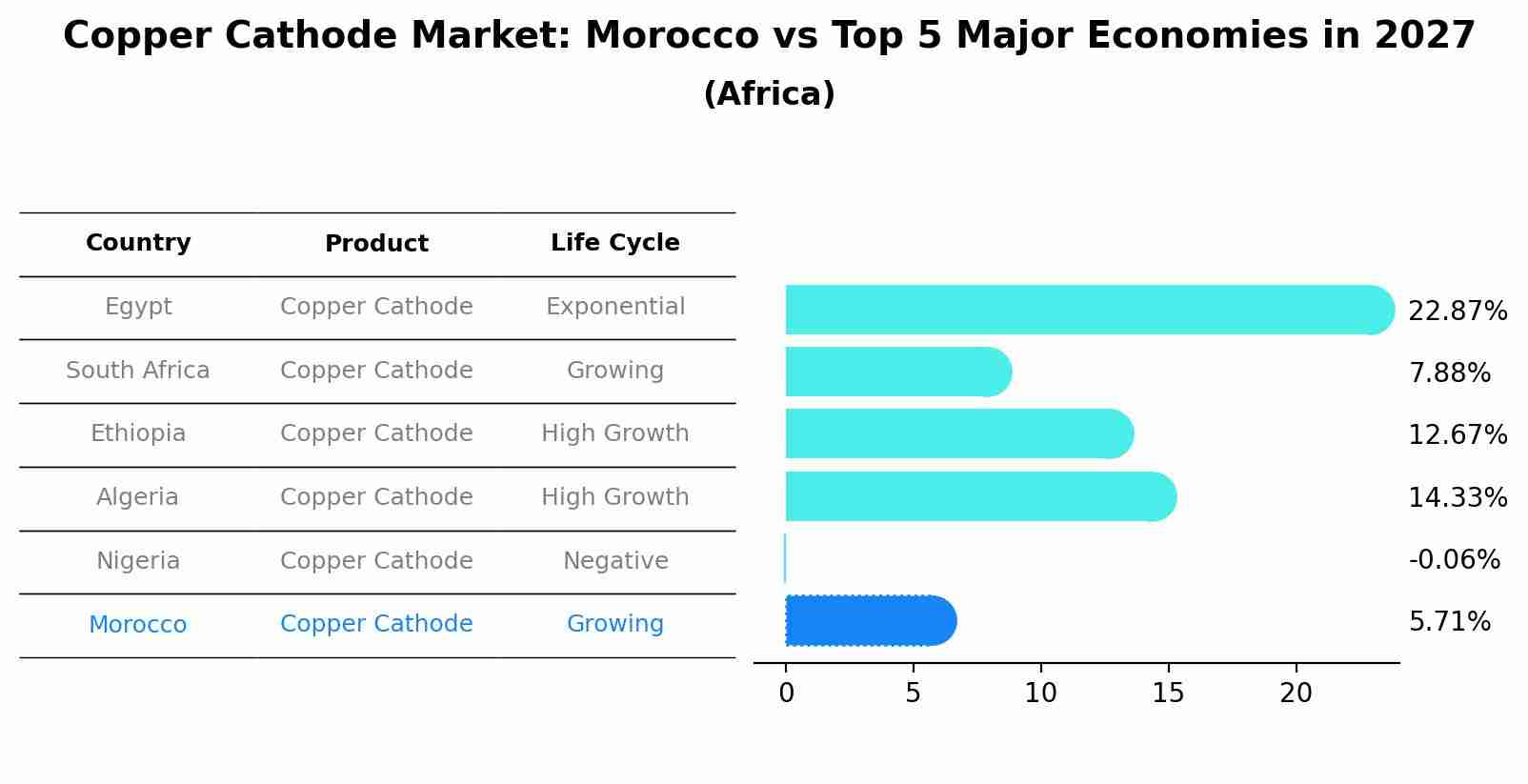 Copper Cathode Market: Morocco vs Top 5 Major Economies in 2027 (Africa)