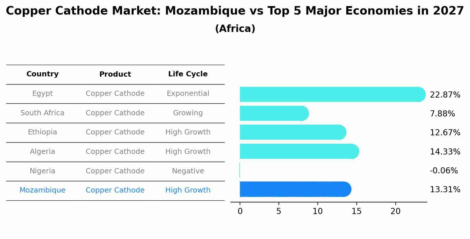 Copper Cathode Market: Mozambique vs Top 5 Major Economies in 2027 (Africa)