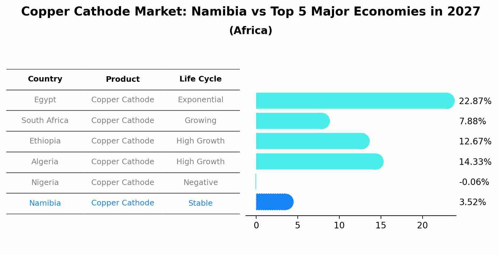 Copper Cathode Market: Namibia vs Top 5 Major Economies in 2027 (Africa)