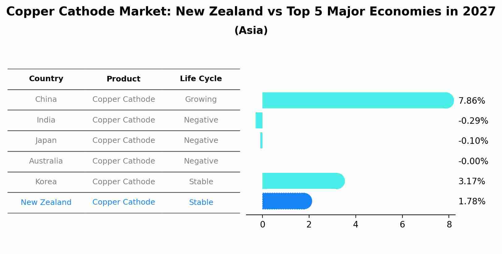 Copper Cathode Market: New Zealand vs Top 5 Major Economies in 2027 (Asia)