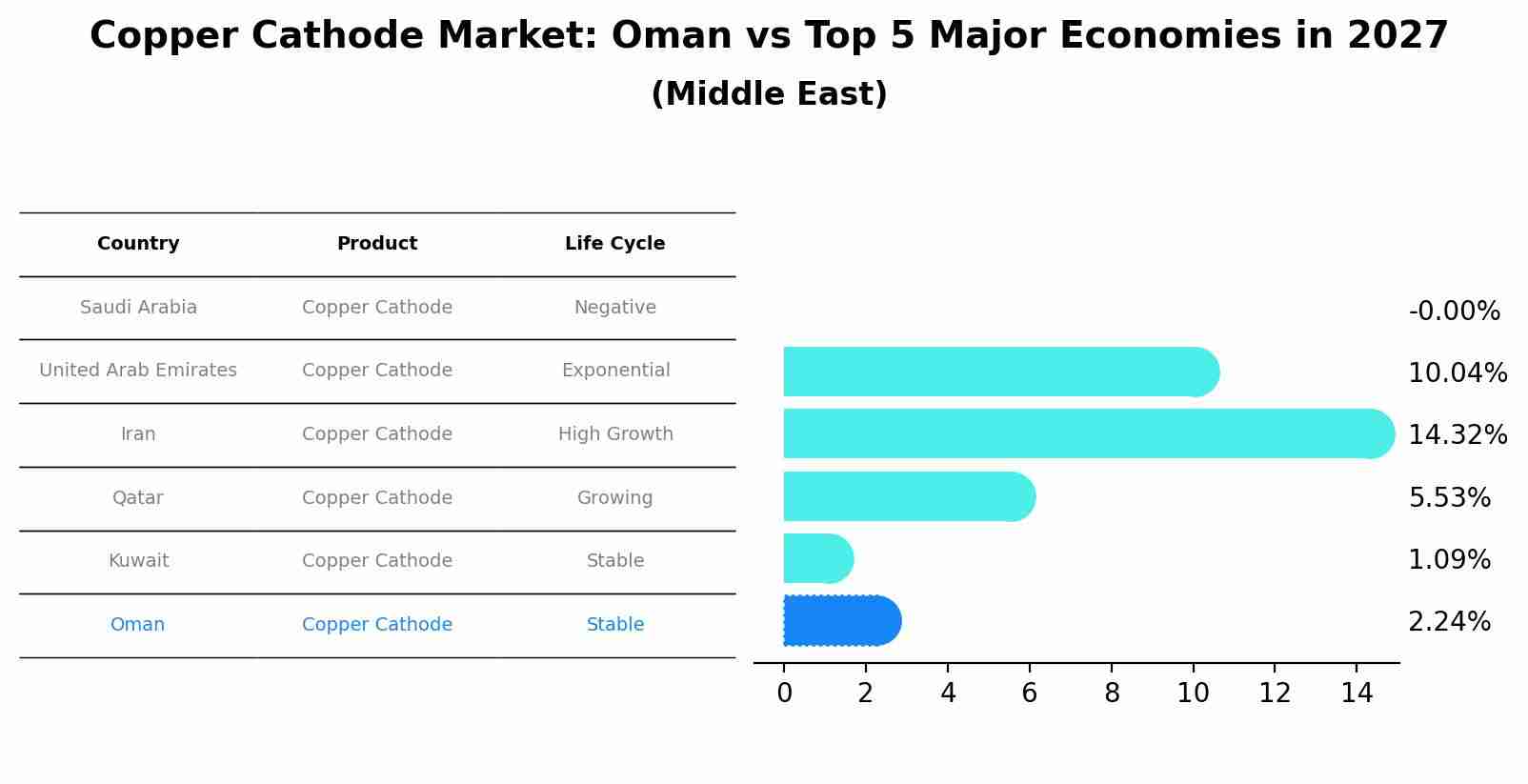 Copper Cathode Market: Oman vs Top 5 Major Economies in 2027 (Middle East)