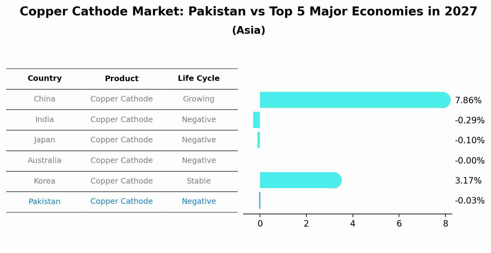 Copper Cathode Market: Pakistan vs Top 5 Major Economies in 2027 (Asia)