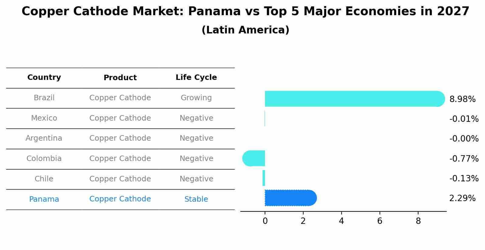 Copper Cathode Market: Panama vs Top 5 Major Economies in 2027 (Latin America)