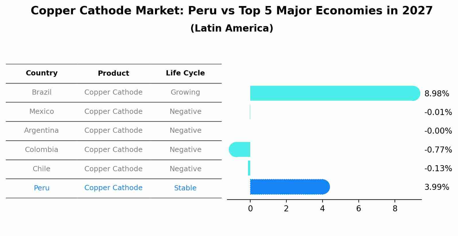 Copper Cathode Market: Peru vs Top 5 Major Economies in 2027 (Latin America)