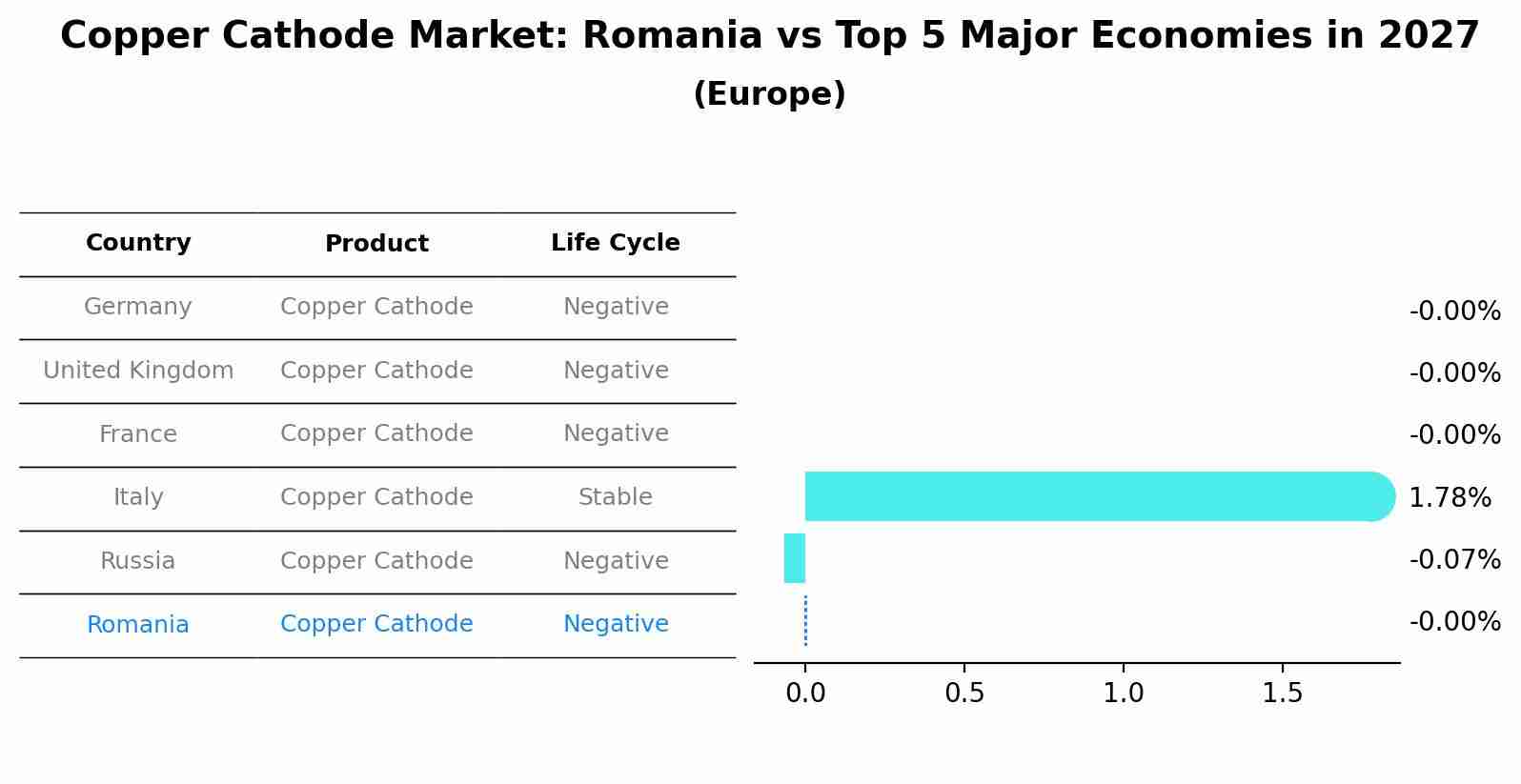 Copper Cathode Market: Romania vs Top 5 Major Economies in 2027 (Europe)
