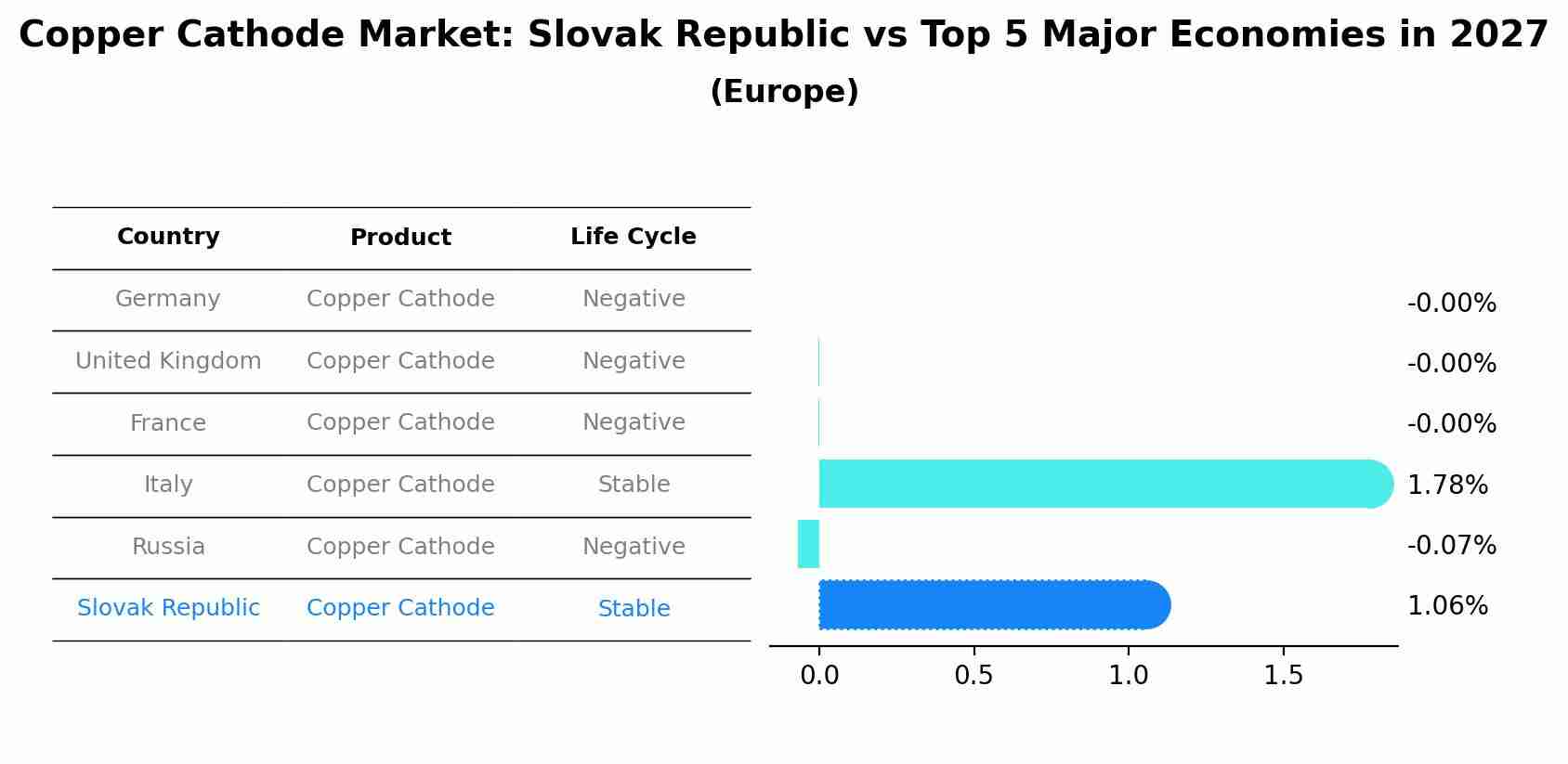 Copper Cathode Market: Slovak Republic vs Top 5 Major Economies in 2027 (Europe)