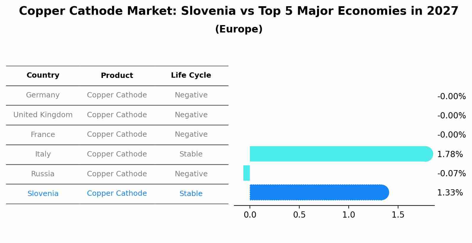 Copper Cathode Market: Slovenia vs Top 5 Major Economies in 2027 (Europe)