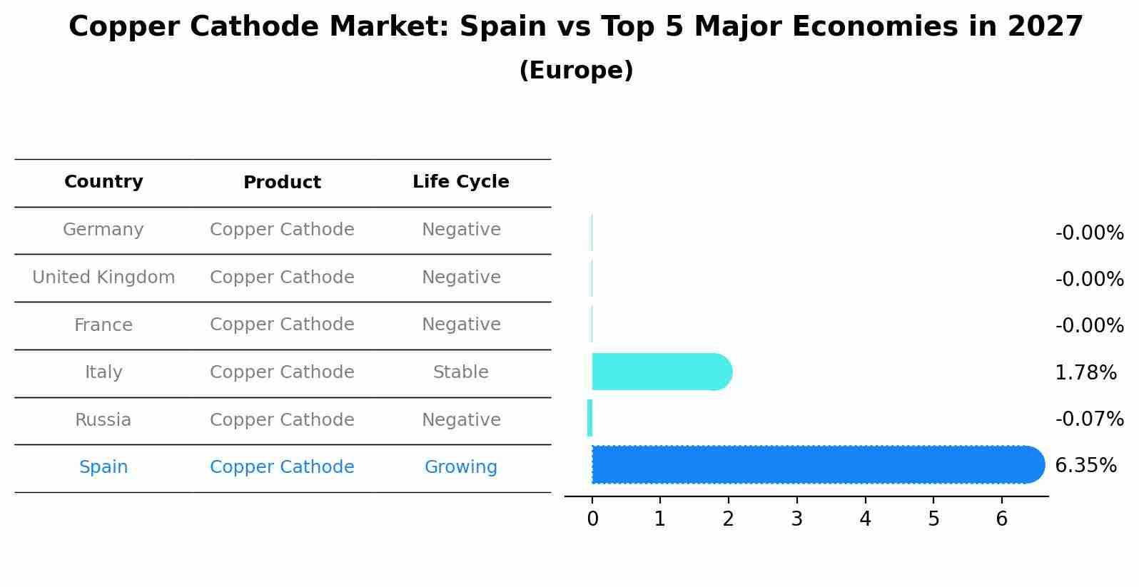Copper Cathode Market: Spain vs Top 5 Major Economies in 2027 (Europe)