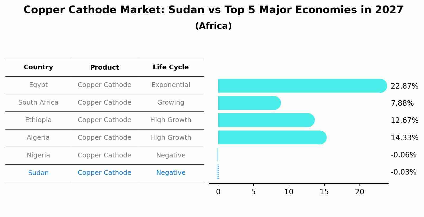 Copper Cathode Market: Sudan vs Top 5 Major Economies in 2027 (Africa)