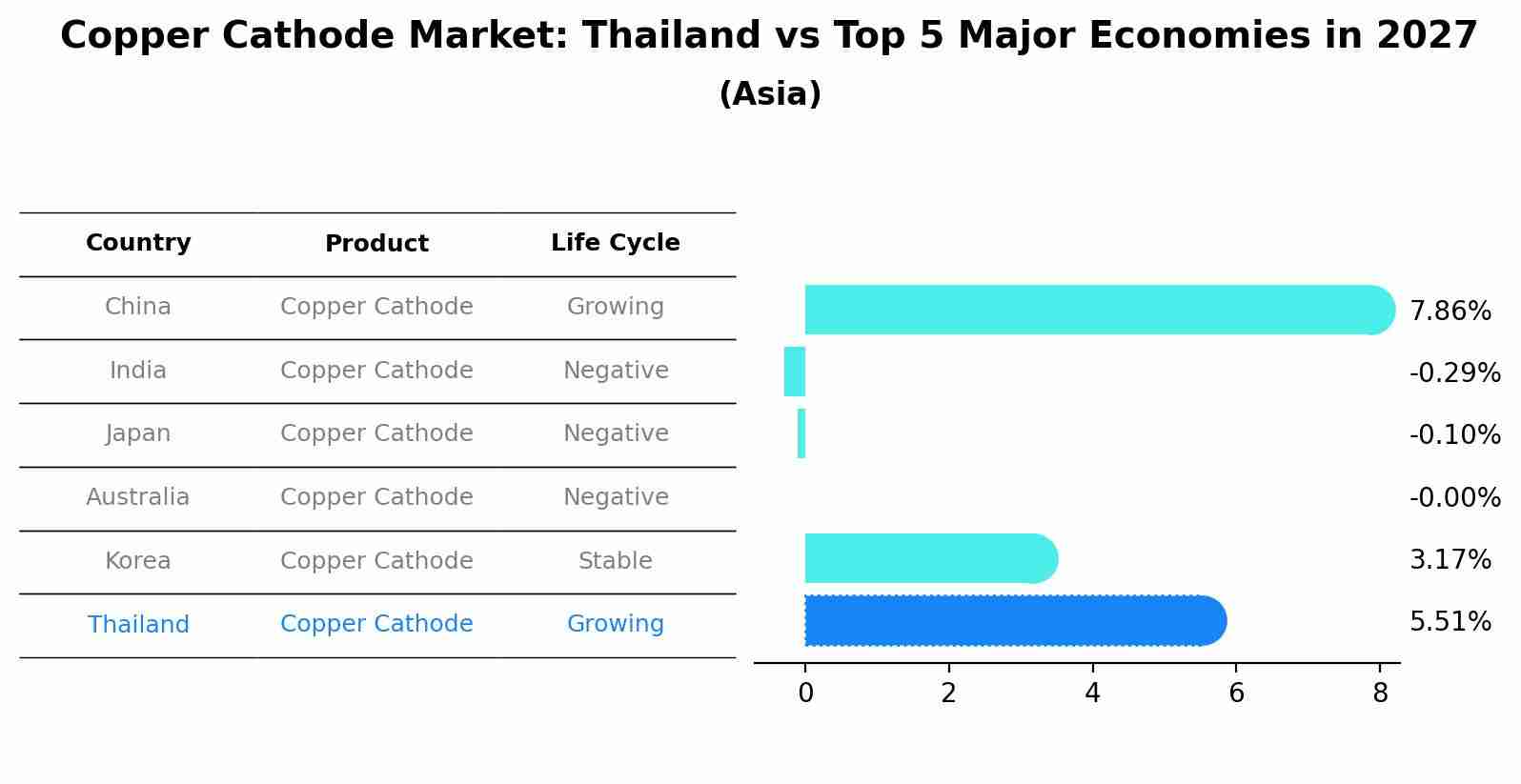Copper Cathode Market: Thailand vs Top 5 Major Economies in 2027 (Asia)