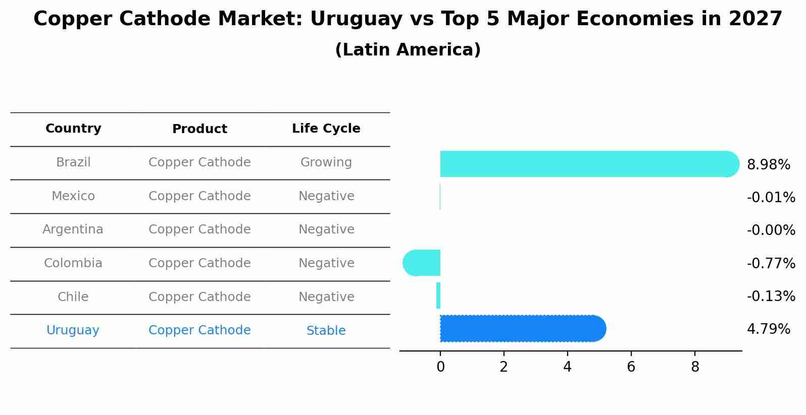 Copper Cathode Market: Uruguay vs Top 5 Major Economies in 2027 (Latin America)