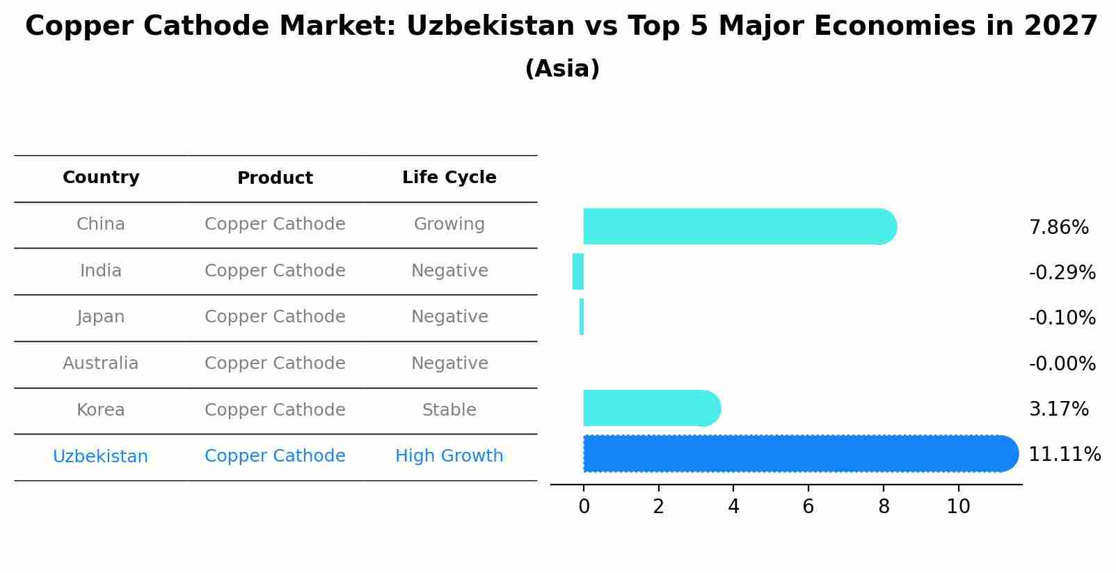 Copper Cathode Market: Uzbekistan vs Top 5 Major Economies in 2027 (Asia)