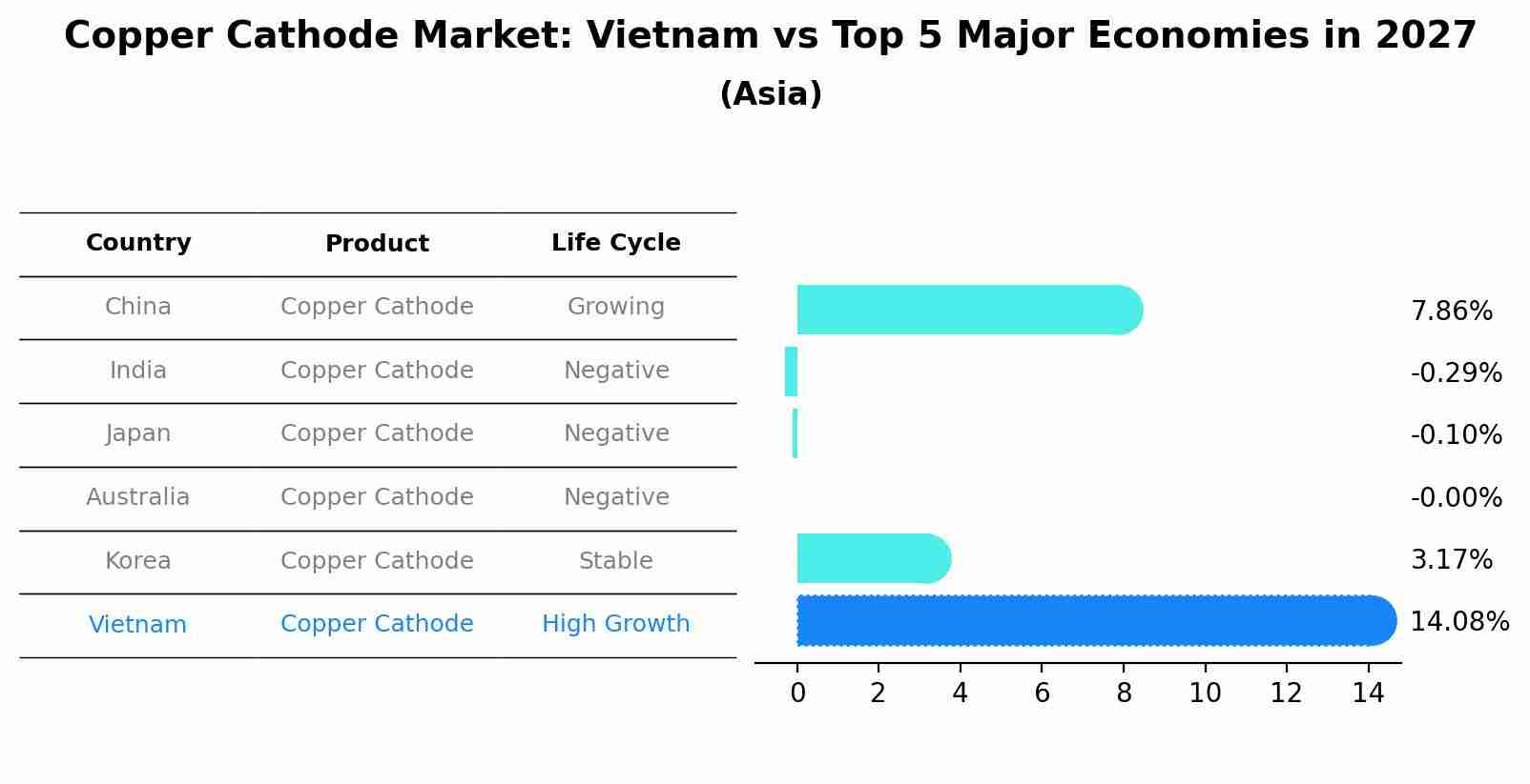 Copper Cathode Market: Vietnam vs Top 5 Major Economies in 2027 (Asia)