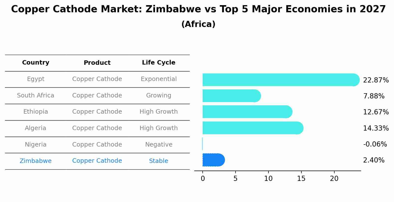Copper Cathode Market: Zimbabwe vs Top 5 Major Economies in 2027 (Africa)