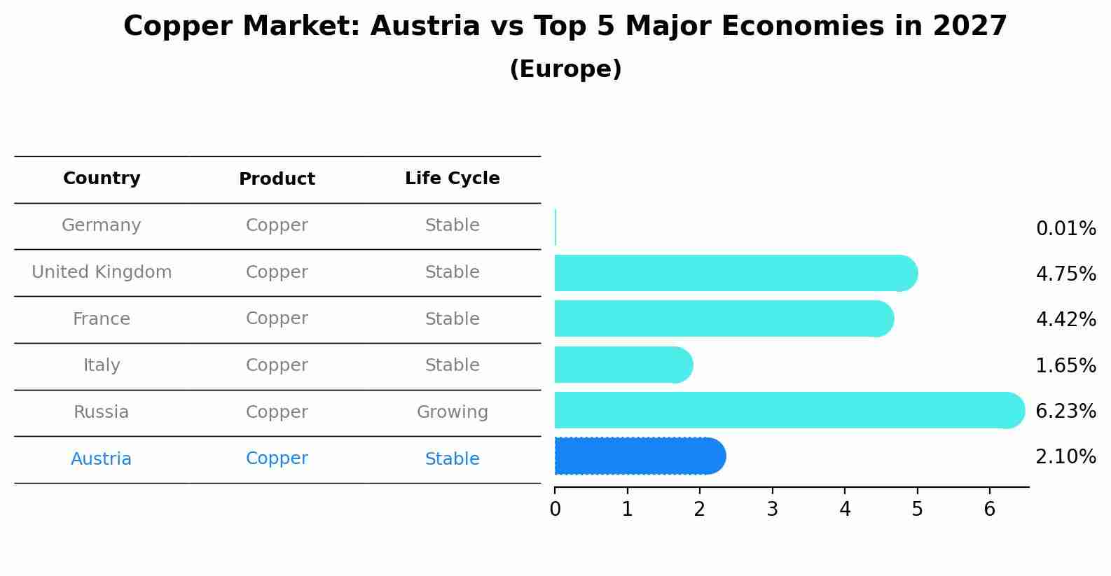 Copper Market: Austria vs Top 5 Major Economies in 2027 (Europe)