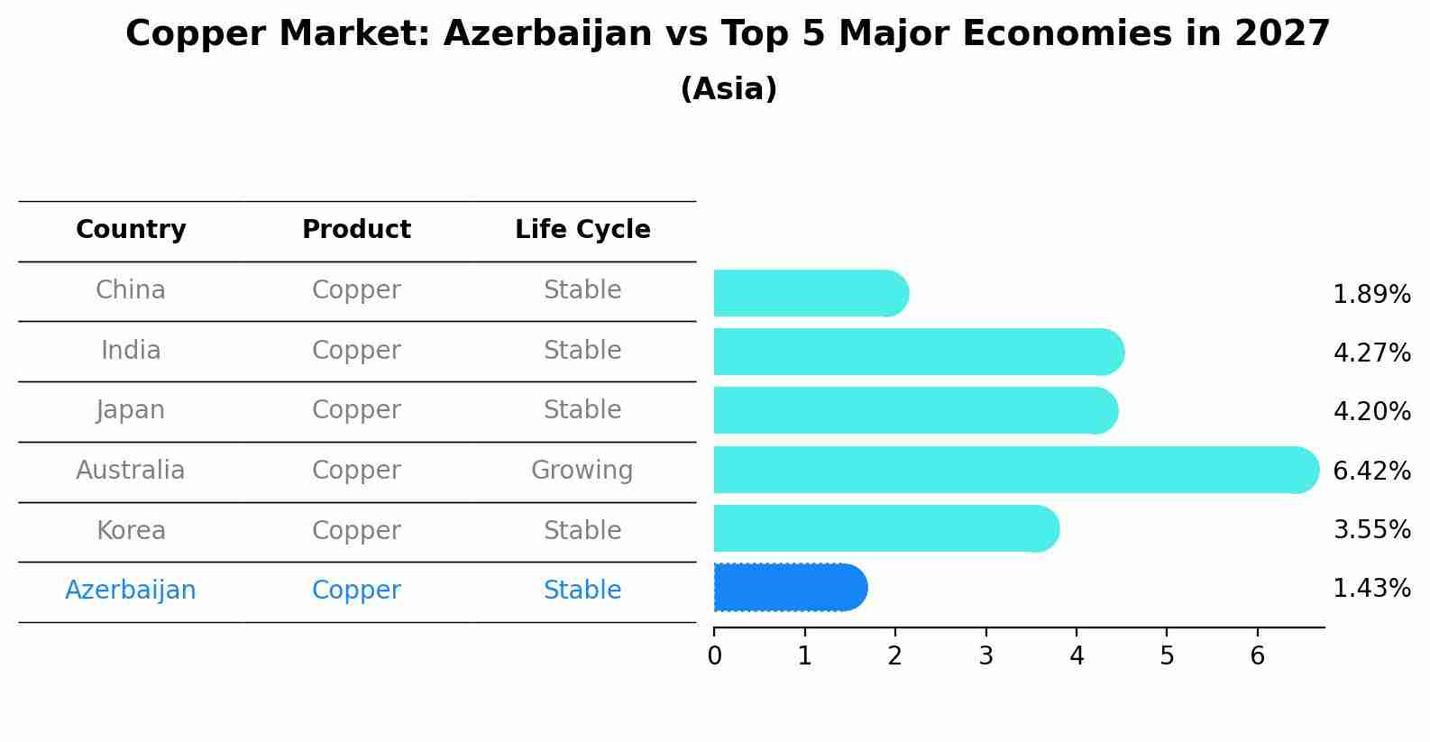 Copper Market: Azerbaijan vs Top 5 Major Economies in 2027 (Asia)