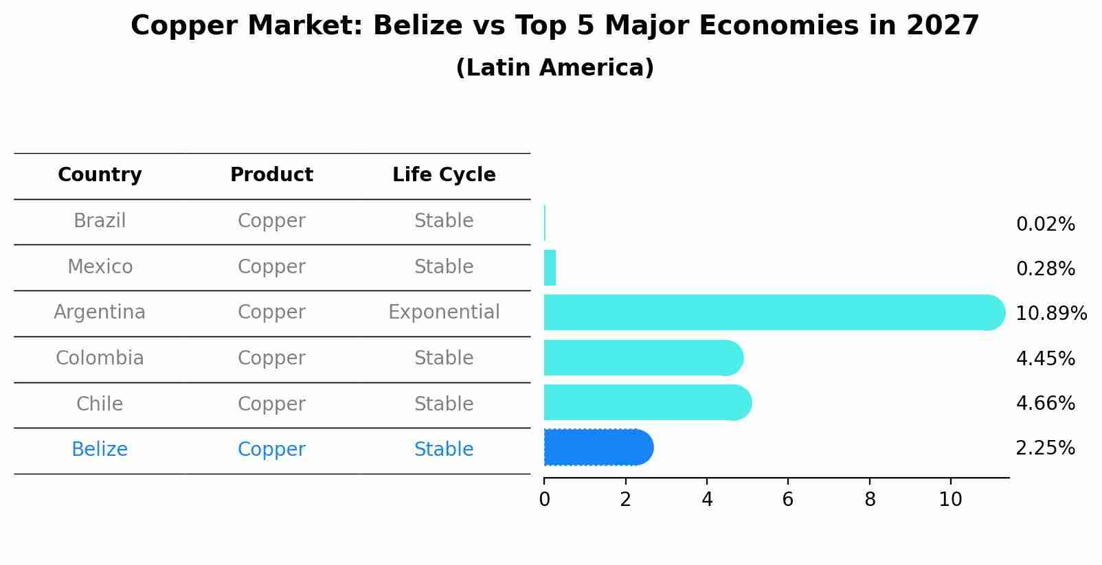 Copper Market: Belize vs Top 5 Major Economies in 2027 (Latin America)