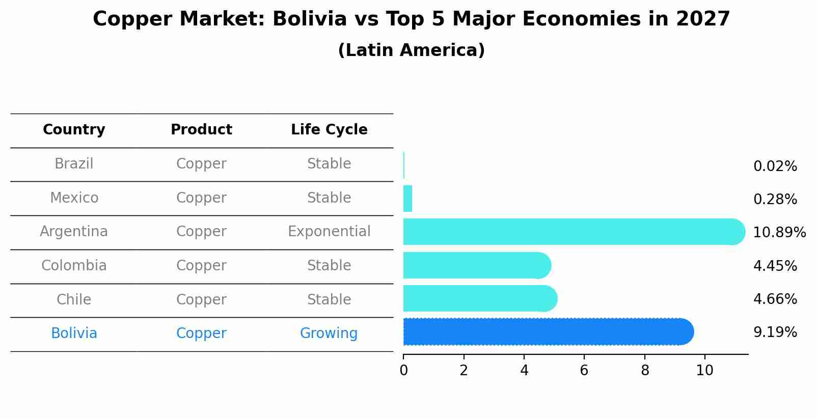 Copper Market: Bolivia vs Top 5 Major Economies in 2027 (Latin America)