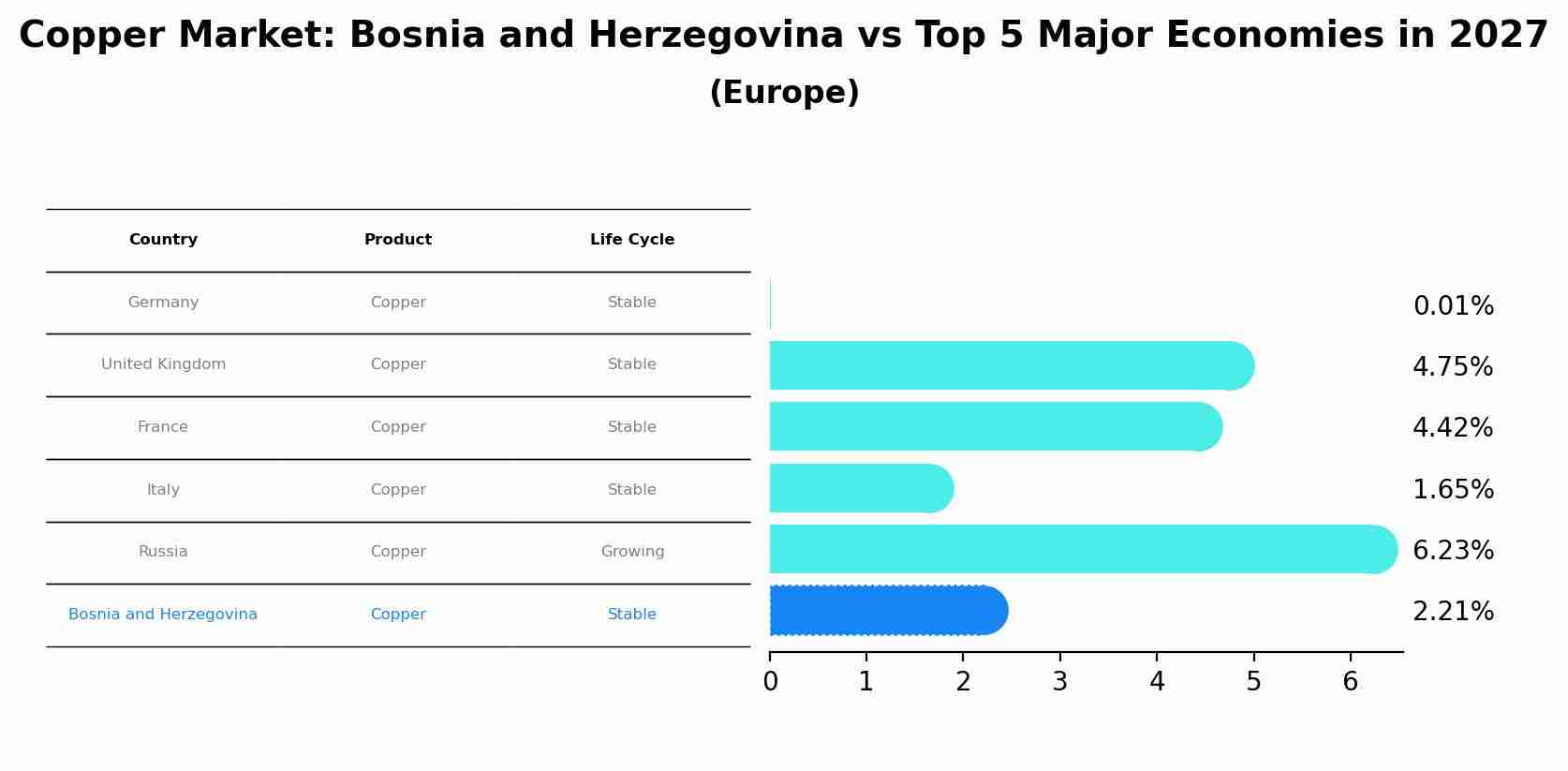 Copper Market: Bosnia and Herzegovina vs Top 5 Major Economies in 2027 (Europe)