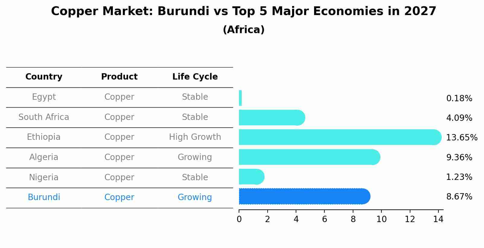 Copper Market: Burundi vs Top 5 Major Economies in 2027 (Africa)