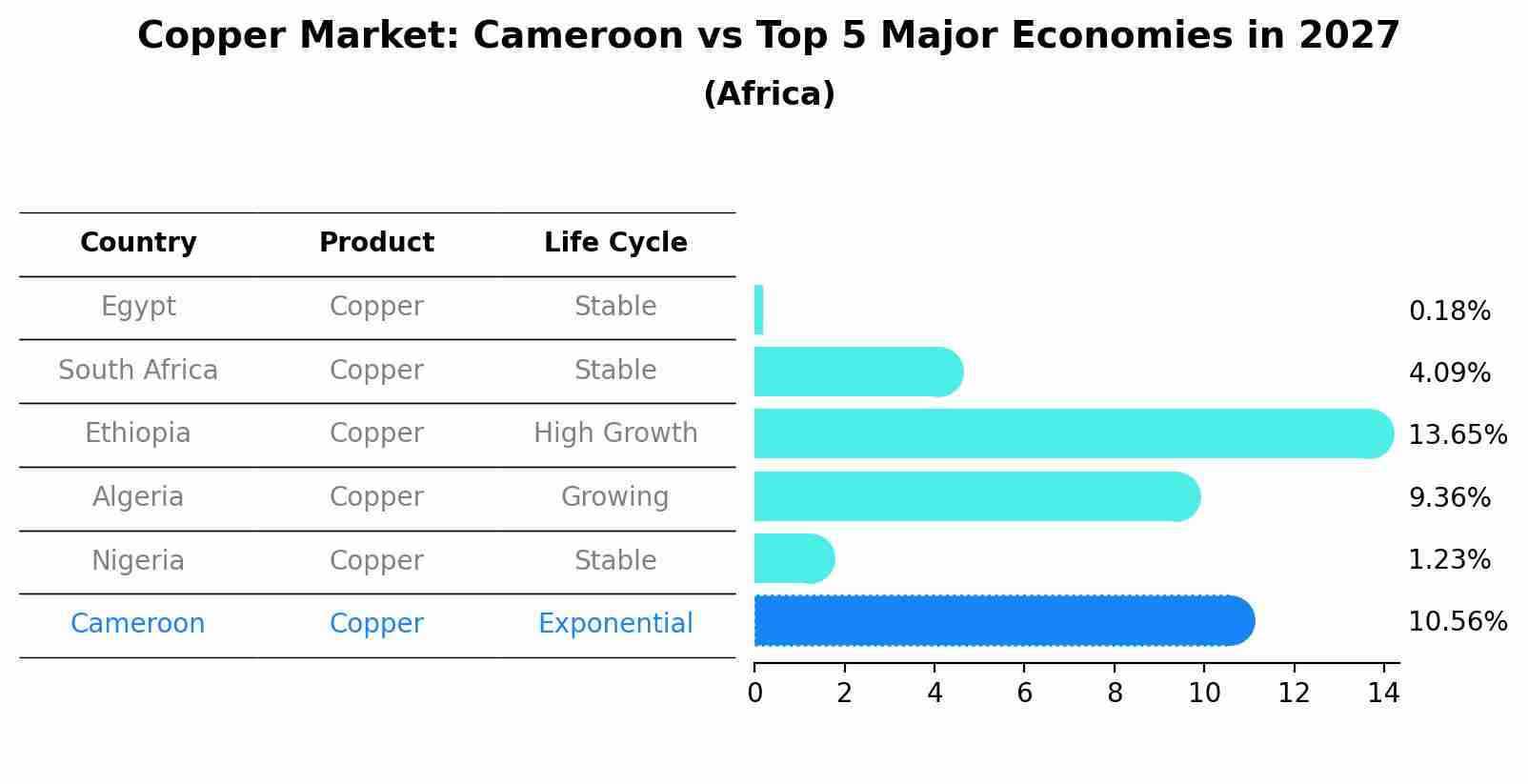 Copper Market: Cameroon vs Top 5 Major Economies in 2027 (Africa)