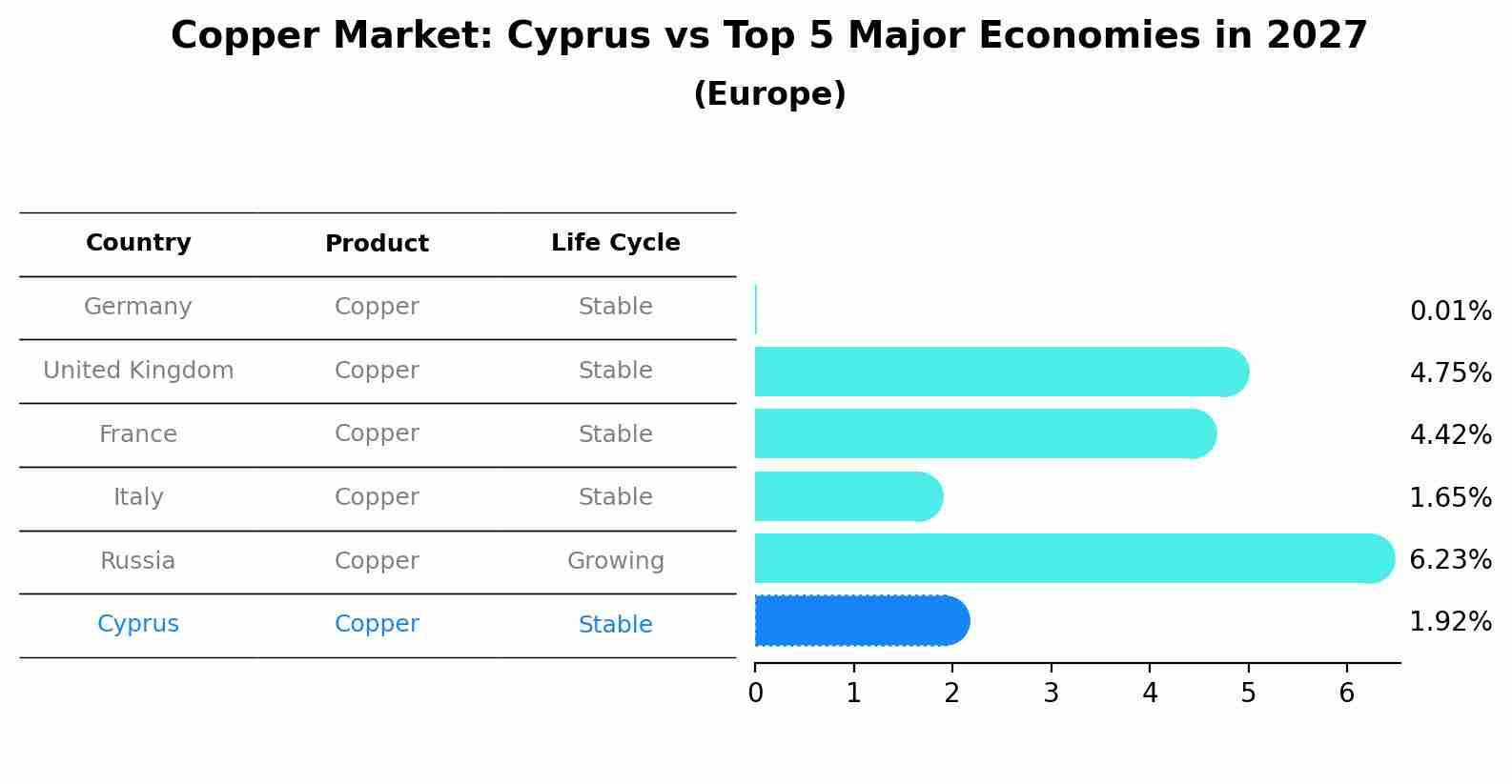 Copper Market: Cyprus vs Top 5 Major Economies in 2027 (Europe)