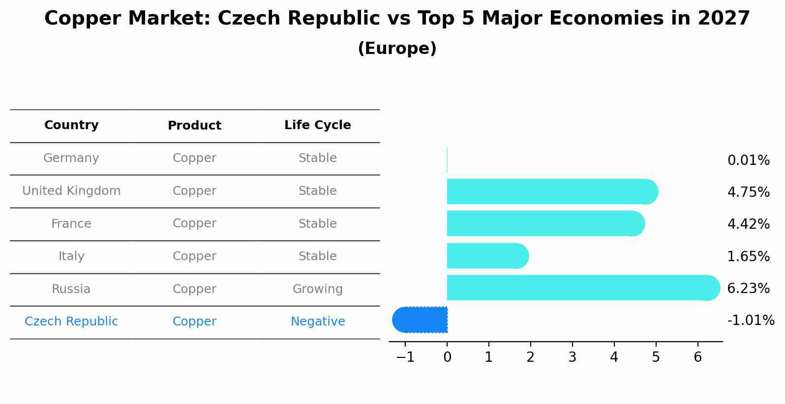 Copper Market: Czech Republic vs Top 5 Major Economies in 2027 (Europe)