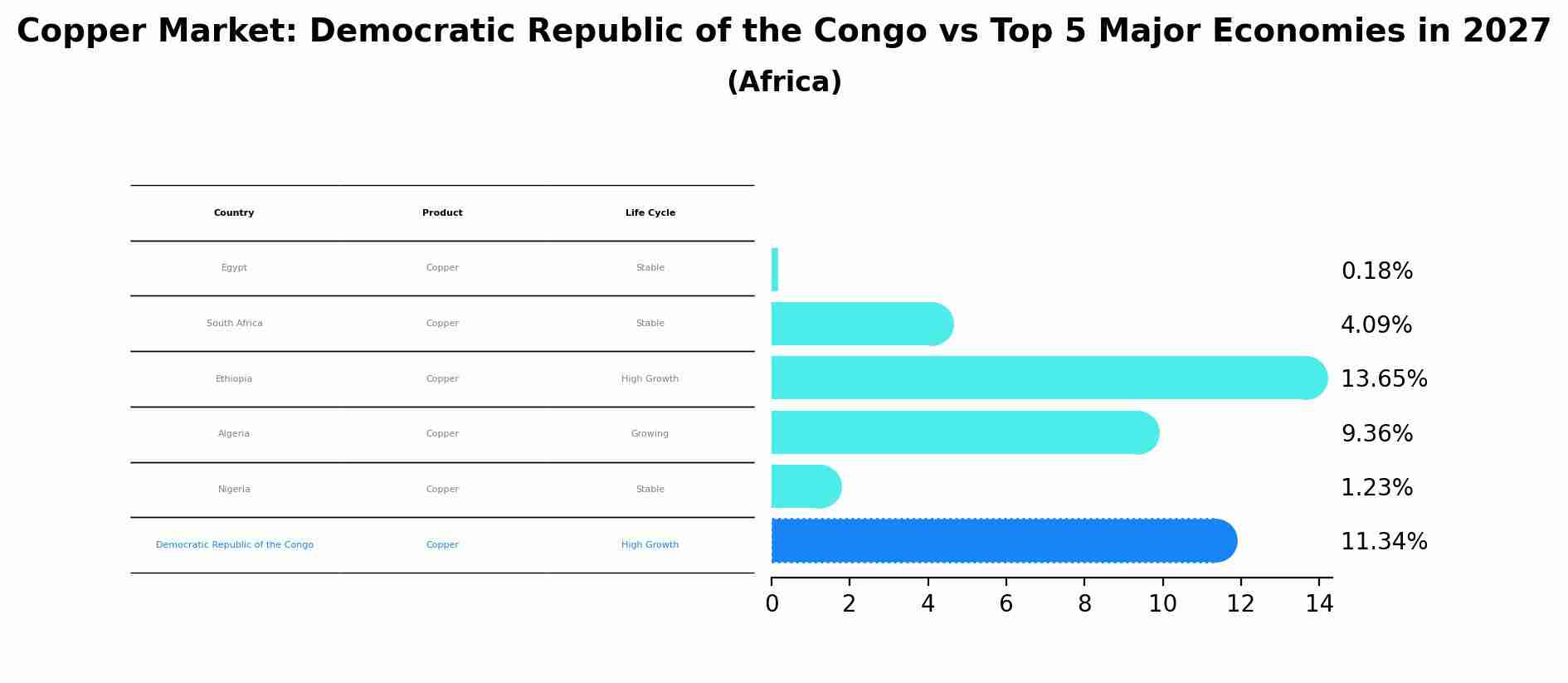 Copper Market: Democratic Republic of the Congo vs Top 5 Major Economies in 2027 (Africa)