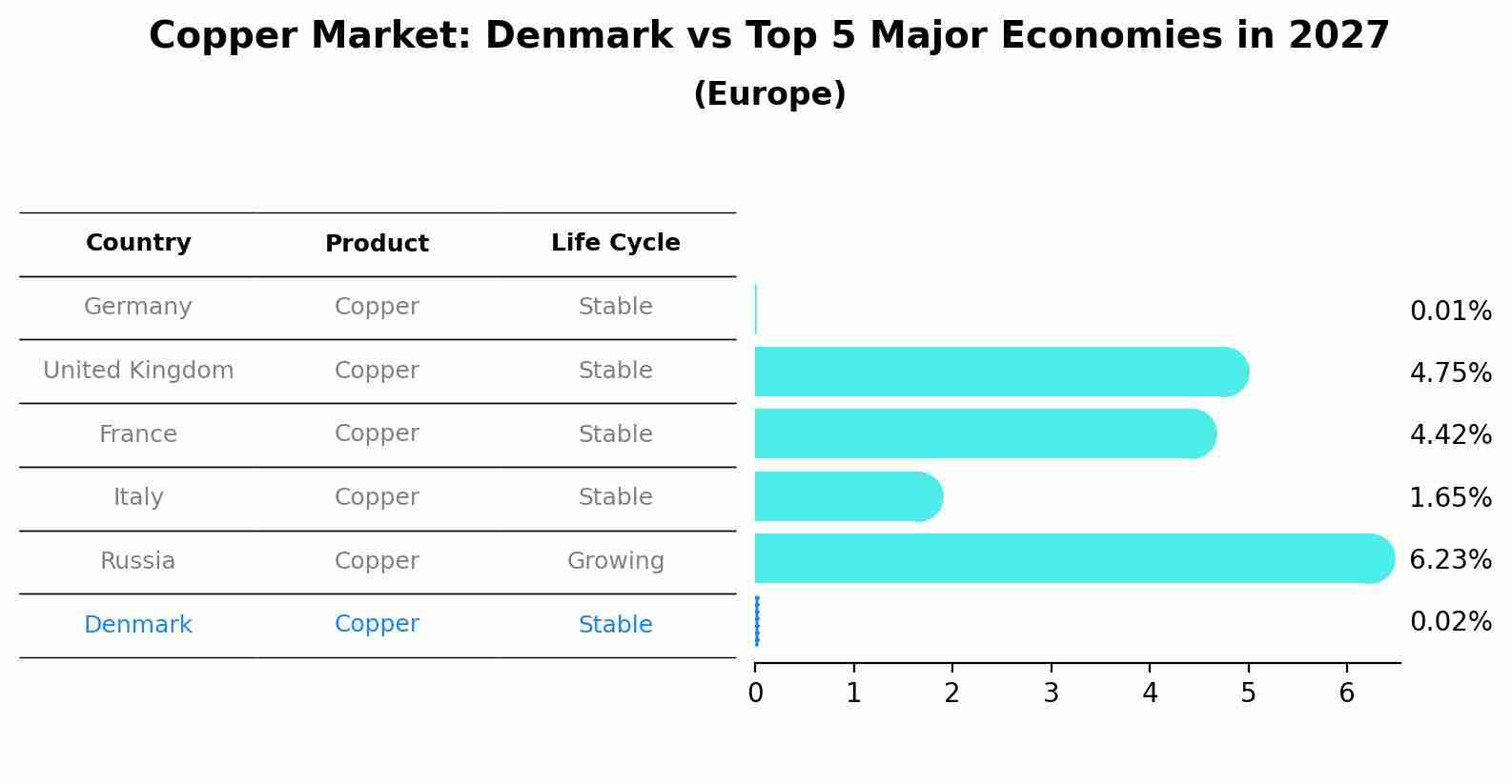 Copper Market: Denmark vs Top 5 Major Economies in 2027 (Europe)