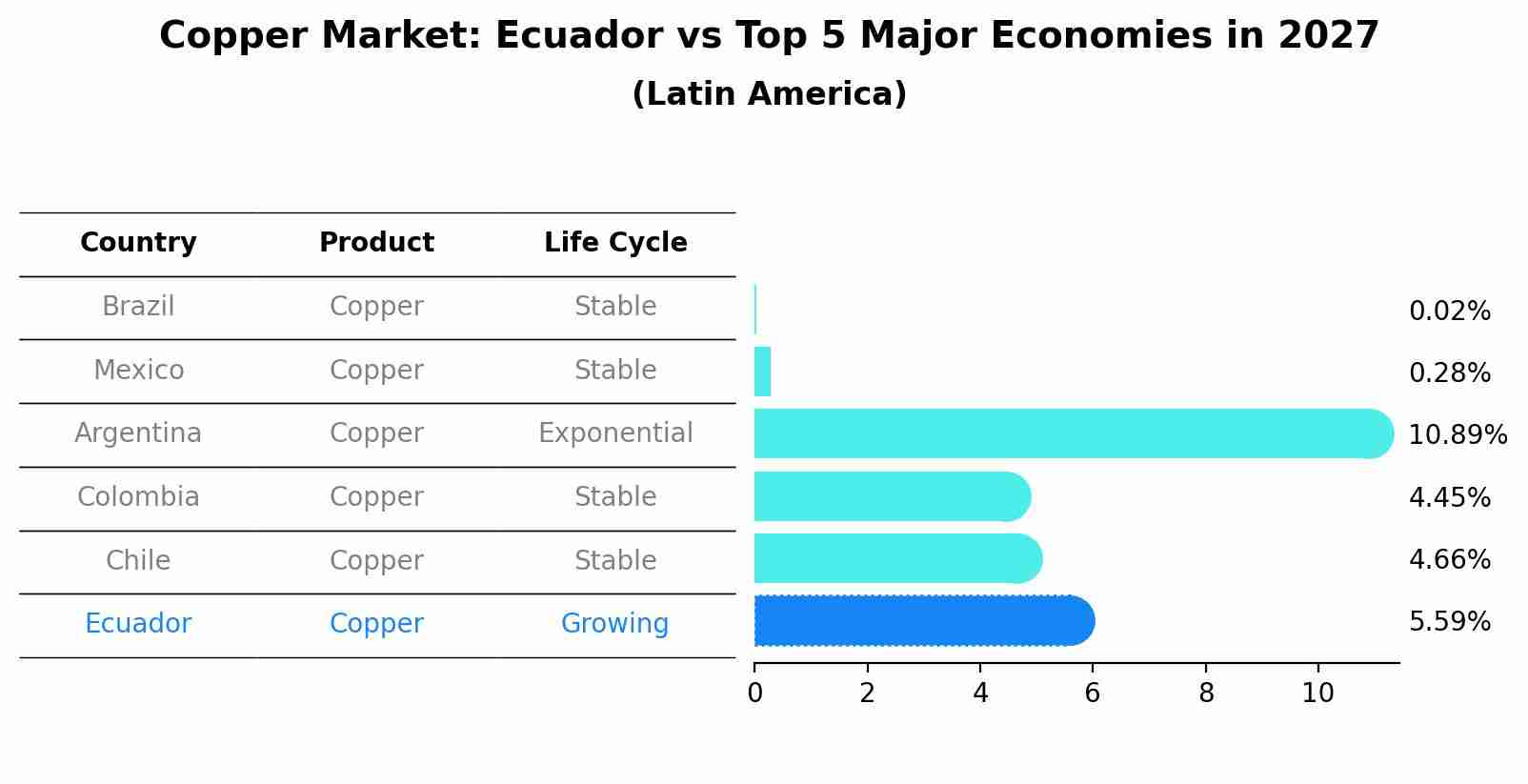 Copper Market: Ecuador vs Top 5 Major Economies in 2027 (Latin America)