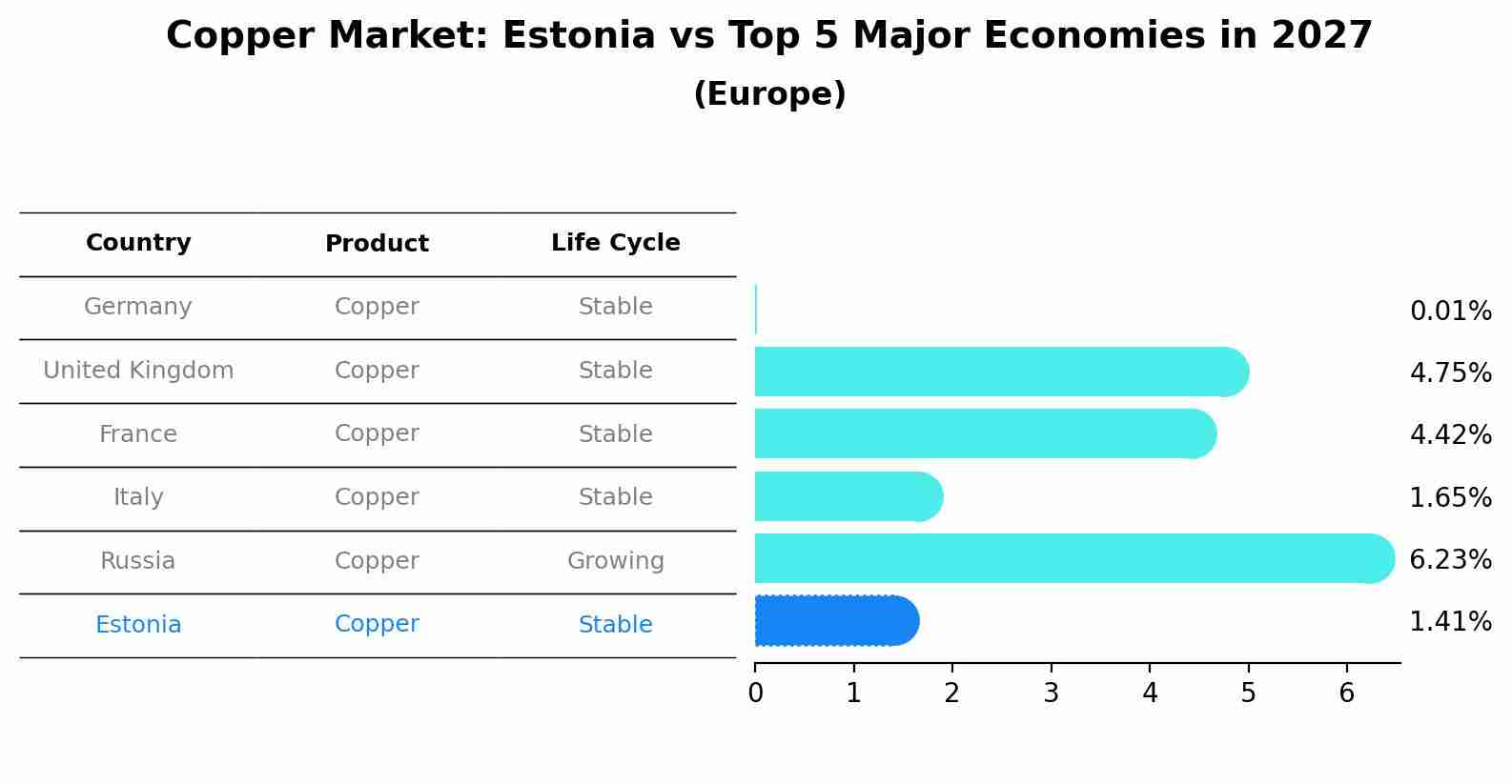 Copper Market: Estonia vs Top 5 Major Economies in 2027 (Europe)