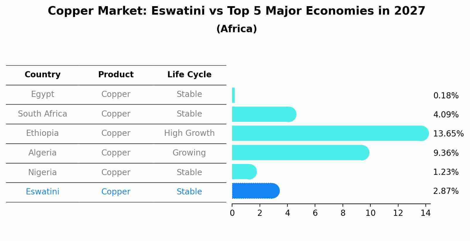 Copper Market: Eswatini vs Top 5 Major Economies in 2027 (Africa)