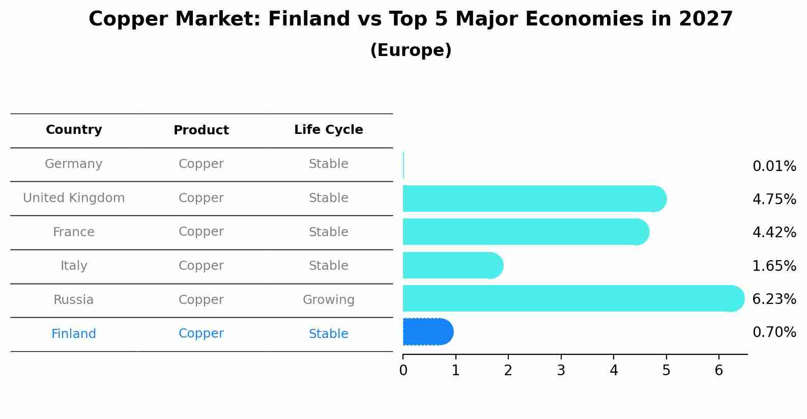 Copper Market: Finland vs Top 5 Major Economies in 2027 (Europe)