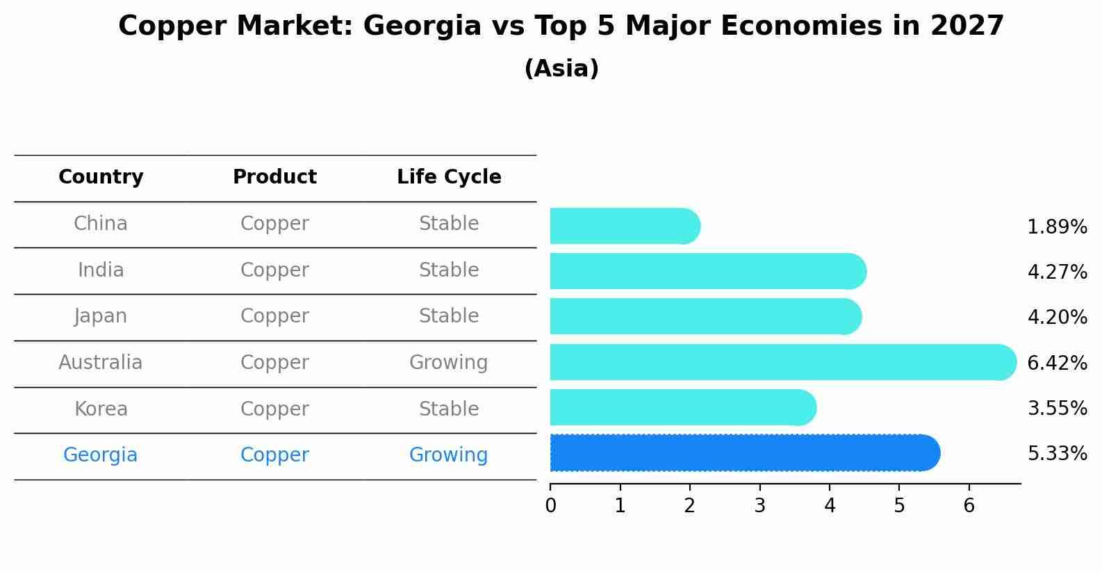 Copper Market: Georgia vs Top 5 Major Economies in 2027 (Asia)
