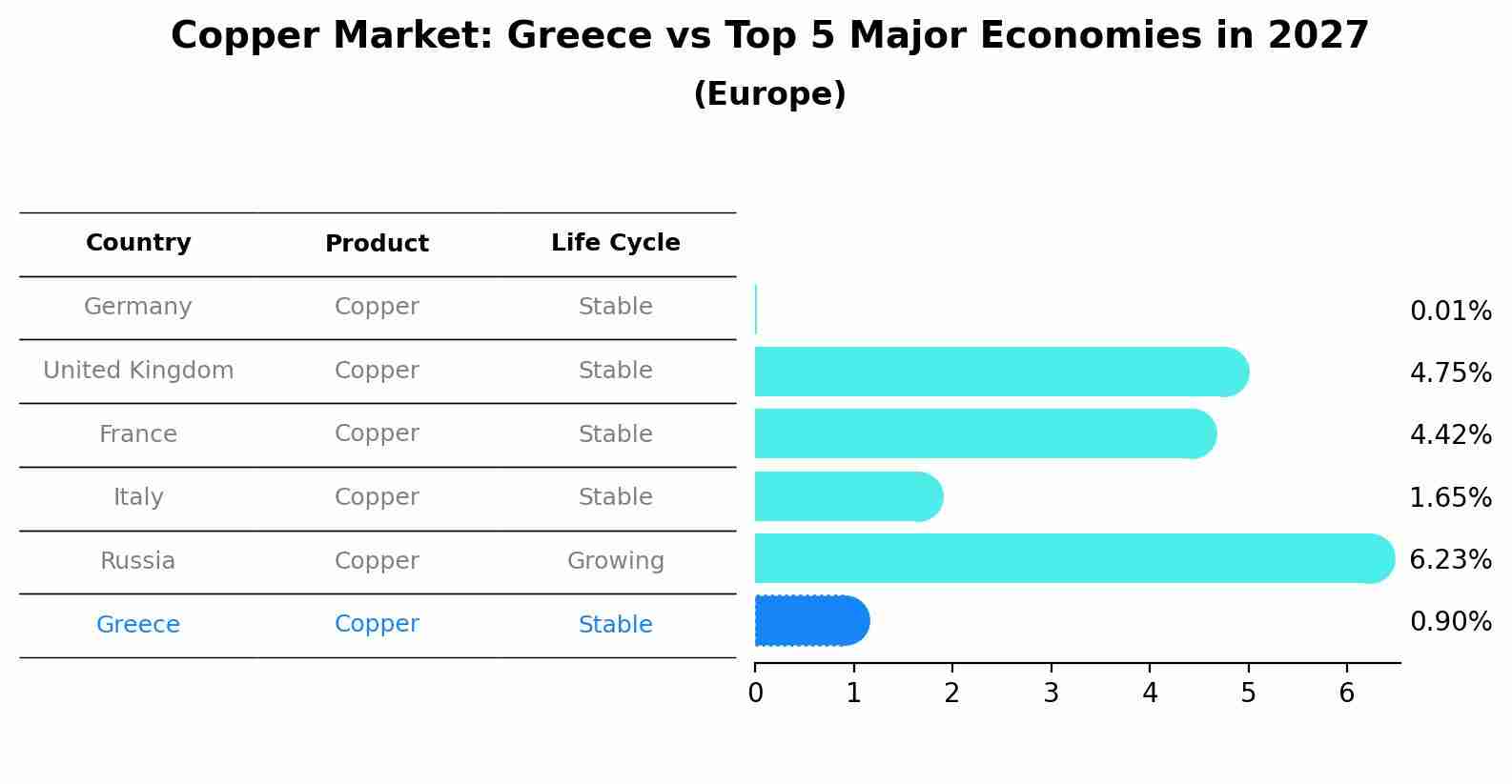 Copper Market: Greece vs Top 5 Major Economies in 2027 (Europe)