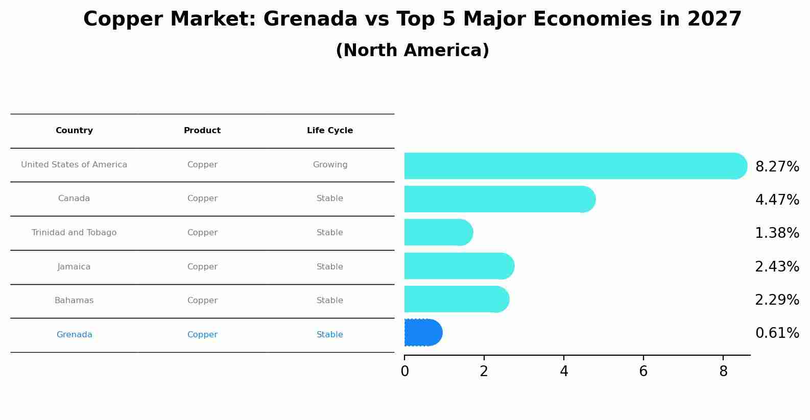 Copper Market: Grenada vs Top 5 Major Economies in 2027 (North America)