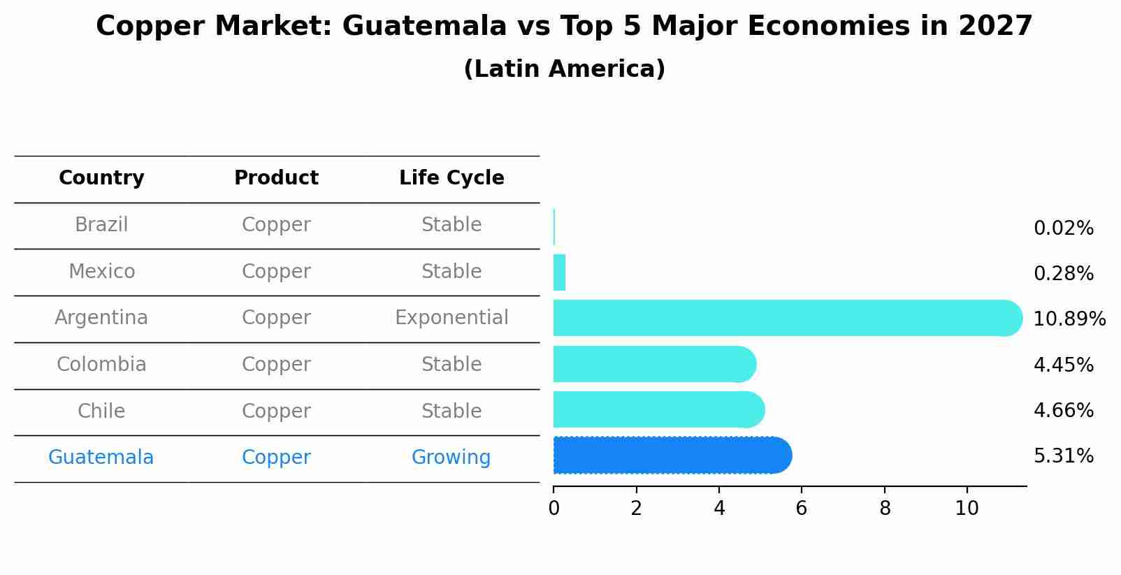 Copper Market: Guatemala vs Top 5 Major Economies in 2027 (Latin America)