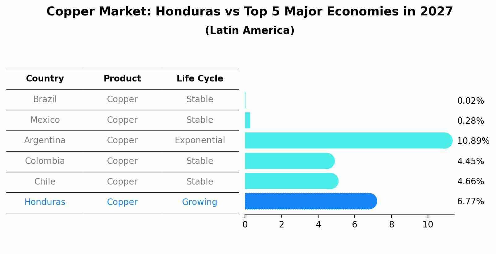 Copper Market: Honduras vs Top 5 Major Economies in 2027 (Latin America)