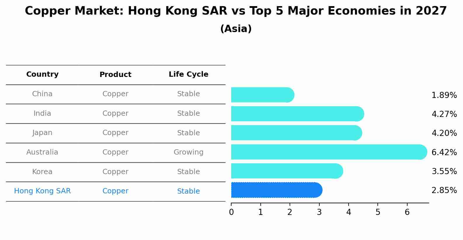 Copper Market: Hong Kong SAR vs Top 5 Major Economies in 2027 (Asia)